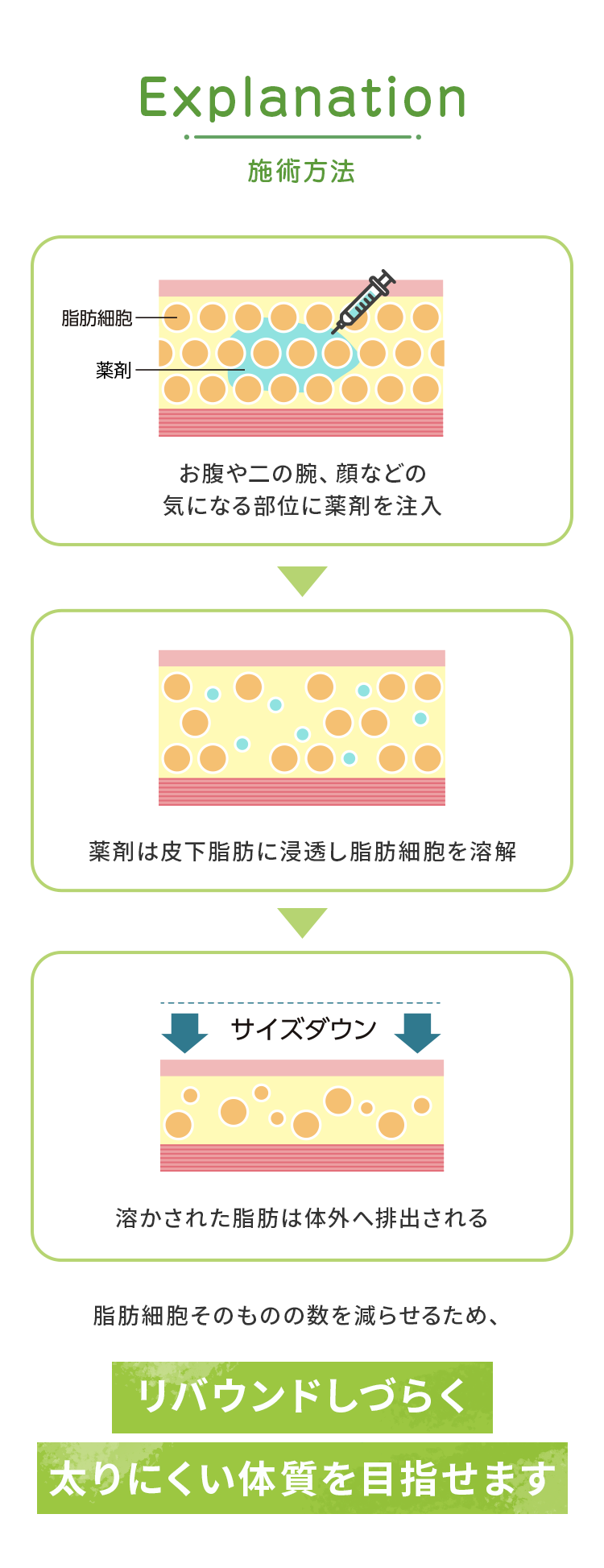 施術方法